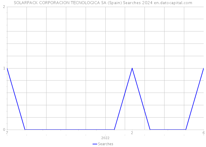 SOLARPACK CORPORACION TECNOLOGICA SA (Spain) Searches 2024 