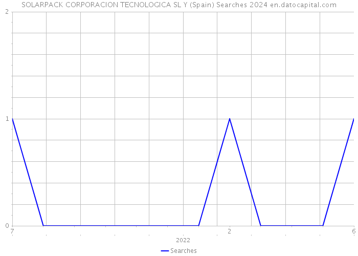 SOLARPACK CORPORACION TECNOLOGICA SL Y (Spain) Searches 2024 