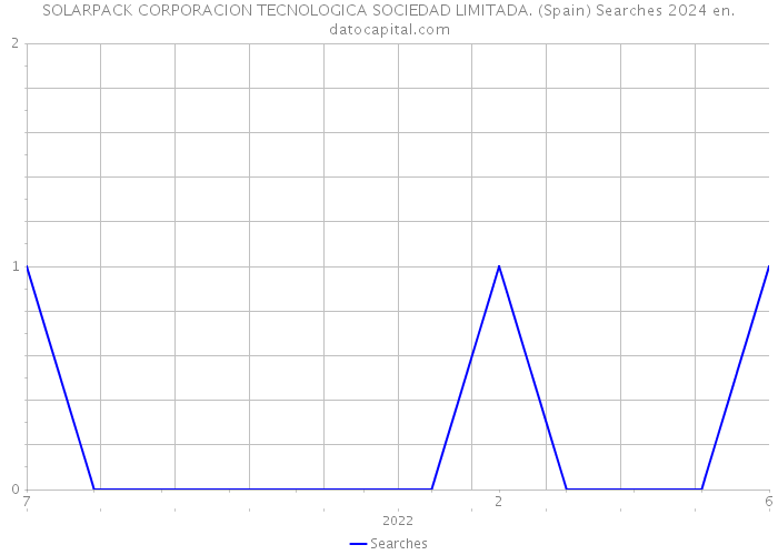 SOLARPACK CORPORACION TECNOLOGICA SOCIEDAD LIMITADA. (Spain) Searches 2024 