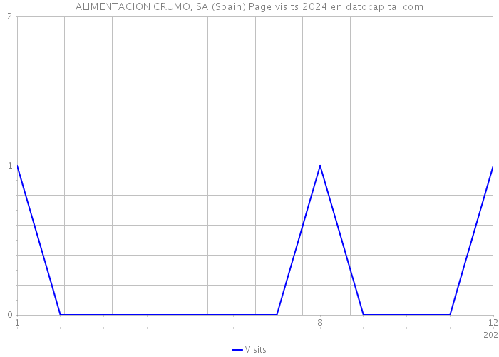 ALIMENTACION CRUMO, SA (Spain) Page visits 2024 