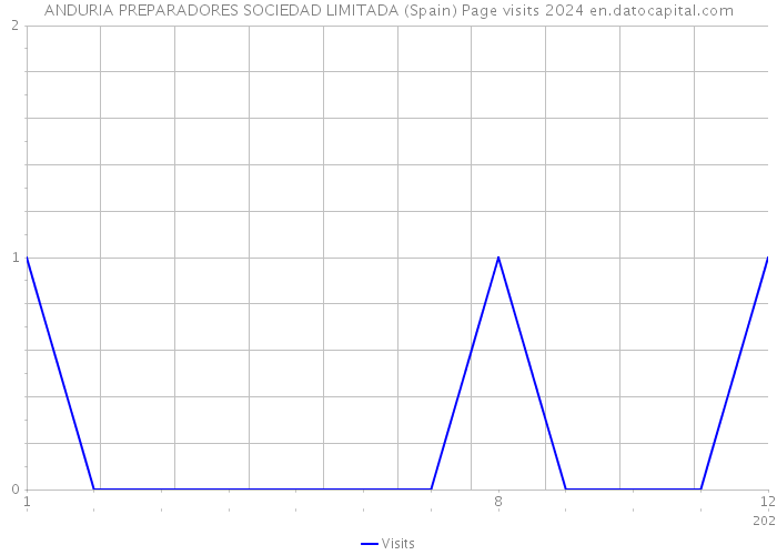 ANDURIA PREPARADORES SOCIEDAD LIMITADA (Spain) Page visits 2024 