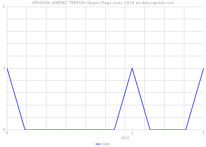 ARIADNA JIMENEZ TERRON (Spain) Page visits 2024 