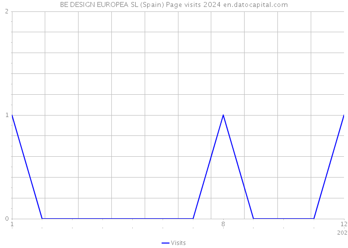 BE DESIGN EUROPEA SL (Spain) Page visits 2024 