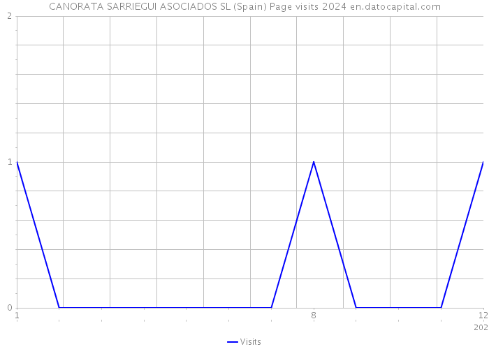 CANORATA SARRIEGUI ASOCIADOS SL (Spain) Page visits 2024 