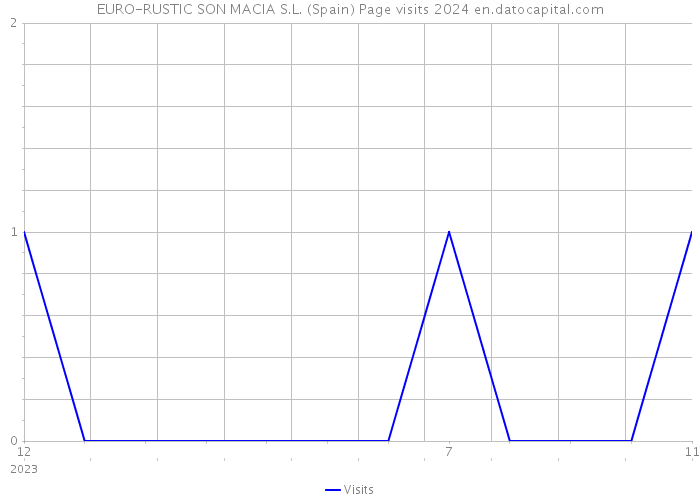 EURO-RUSTIC SON MACIA S.L. (Spain) Page visits 2024 