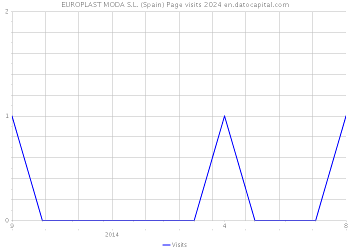 EUROPLAST MODA S.L. (Spain) Page visits 2024 