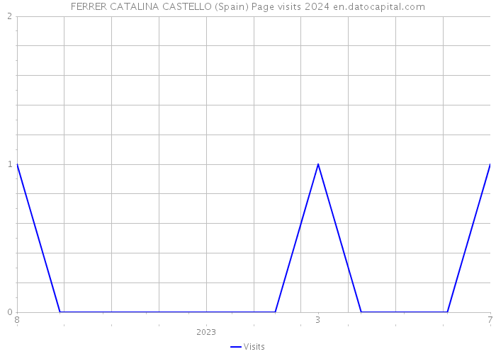 FERRER CATALINA CASTELLO (Spain) Page visits 2024 