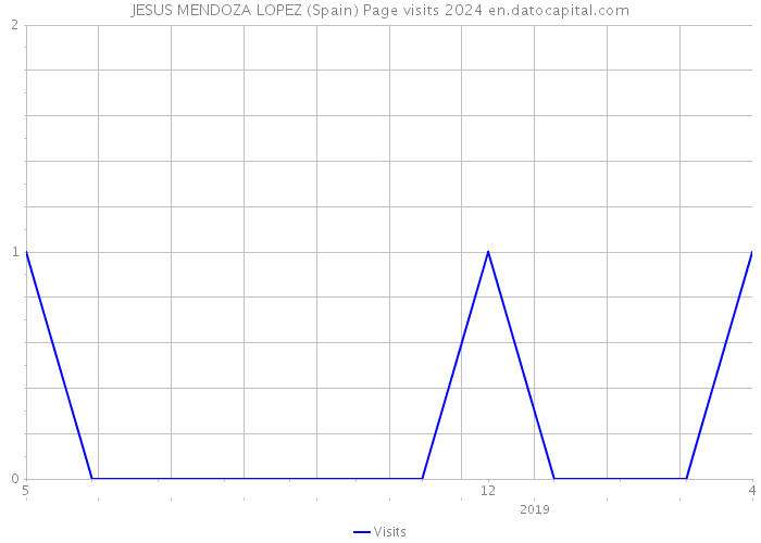 JESUS MENDOZA LOPEZ (Spain) Page visits 2024 