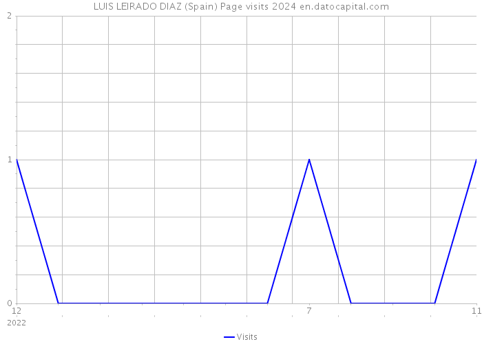 LUIS LEIRADO DIAZ (Spain) Page visits 2024 