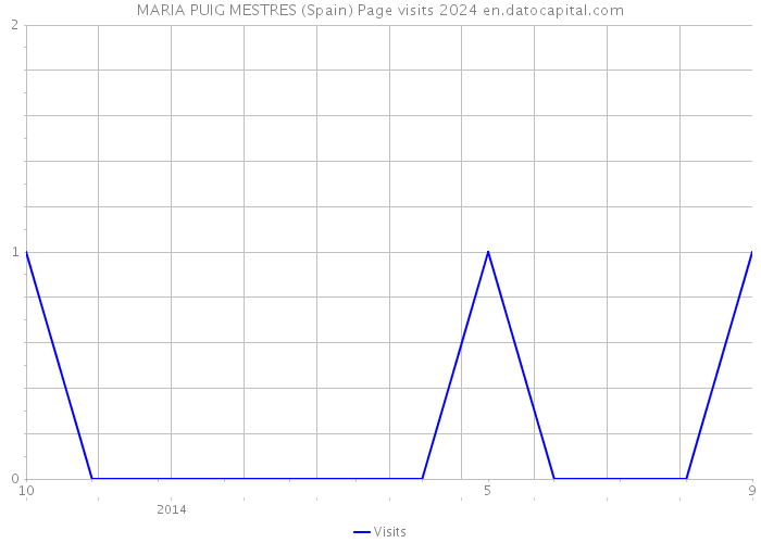 MARIA PUIG MESTRES (Spain) Page visits 2024 