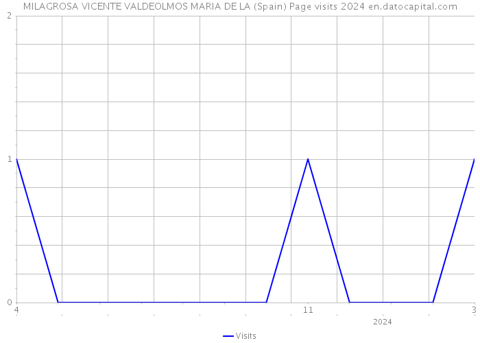 MILAGROSA VICENTE VALDEOLMOS MARIA DE LA (Spain) Page visits 2024 