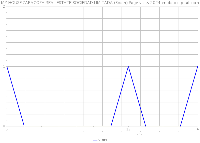 MY HOUSE ZARAGOZA REAL ESTATE SOCIEDAD LIMITADA (Spain) Page visits 2024 