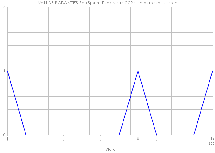 VALLAS RODANTES SA (Spain) Page visits 2024 