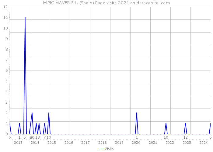 HIPIC MAVER S.L. (Spain) Page visits 2024 