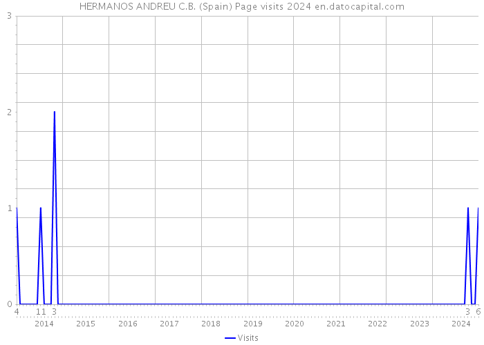 HERMANOS ANDREU C.B. (Spain) Page visits 2024 