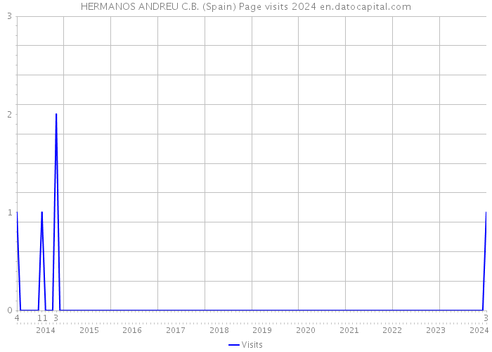 HERMANOS ANDREU C.B. (Spain) Page visits 2024 