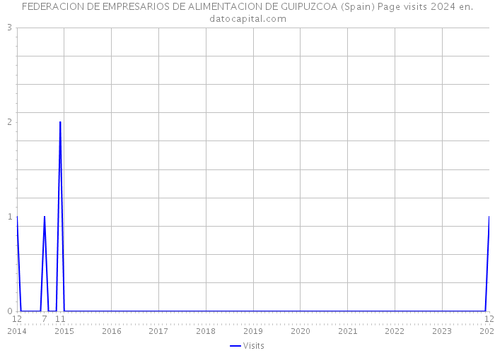 FEDERACION DE EMPRESARIOS DE ALIMENTACION DE GUIPUZCOA (Spain) Page visits 2024 