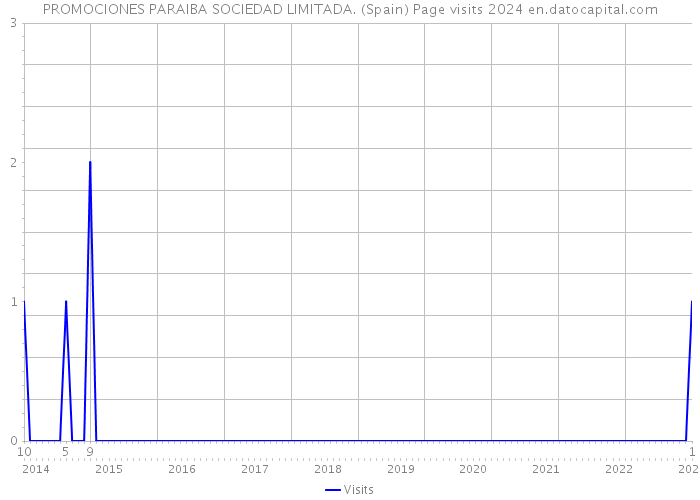 PROMOCIONES PARAIBA SOCIEDAD LIMITADA. (Spain) Page visits 2024 
