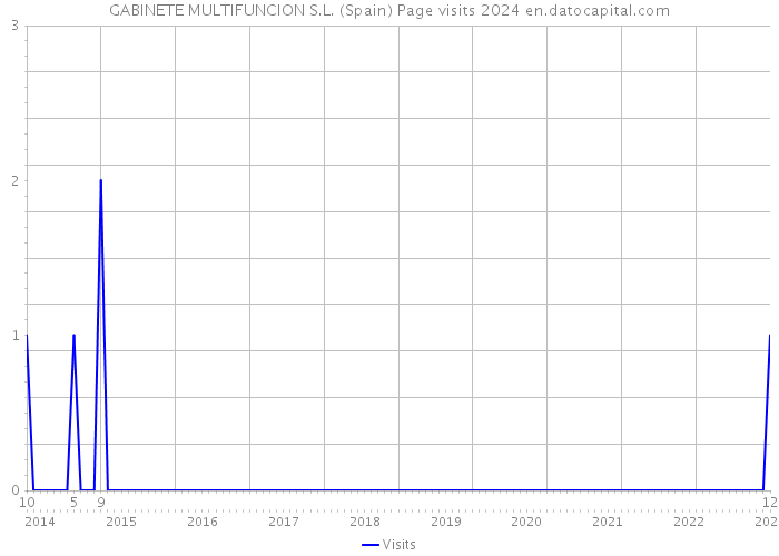GABINETE MULTIFUNCION S.L. (Spain) Page visits 2024 