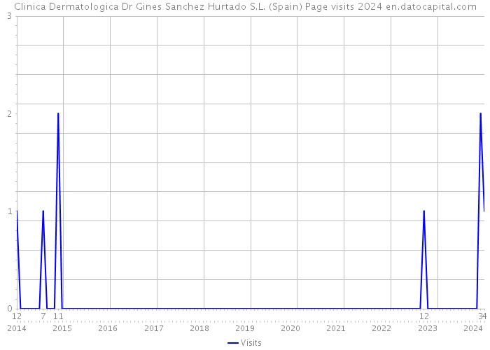 Clinica Dermatologica Dr Gines Sanchez Hurtado S.L. (Spain) Page visits 2024 