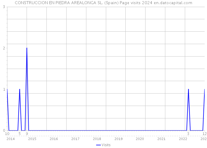 CONSTRUCCION EN PIEDRA AREALONGA SL. (Spain) Page visits 2024 