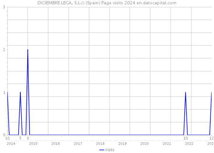 DICIEMBRE LEGA, S.L.() (Spain) Page visits 2024 