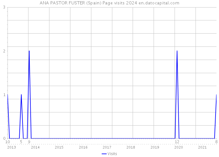 ANA PASTOR FUSTER (Spain) Page visits 2024 