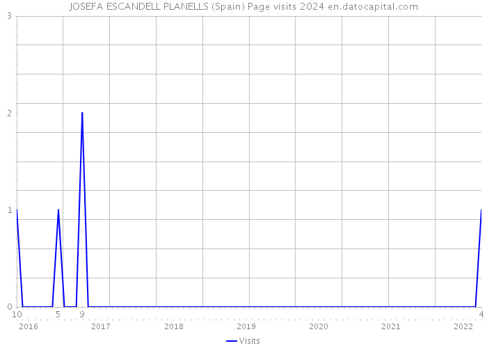 JOSEFA ESCANDELL PLANELLS (Spain) Page visits 2024 