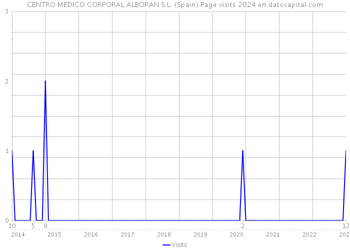 CENTRO MEDICO CORPORAL ALBORAN S.L. (Spain) Page visits 2024 