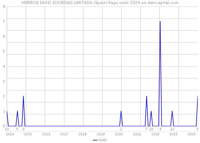 HIERROS SAINZ SOCIEDAD LIMITADA (Spain) Page visits 2024 