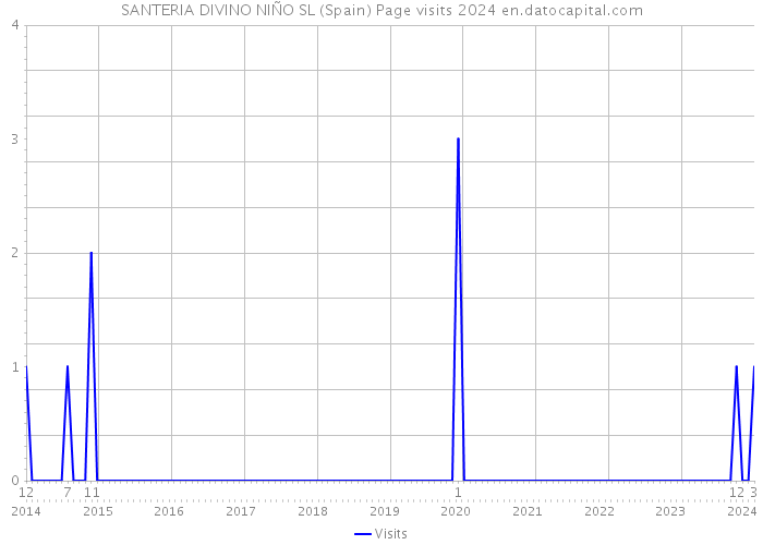 SANTERIA DIVINO NIÑO SL (Spain) Page visits 2024 