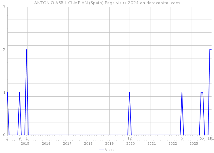ANTONIO ABRIL CUMPIAN (Spain) Page visits 2024 