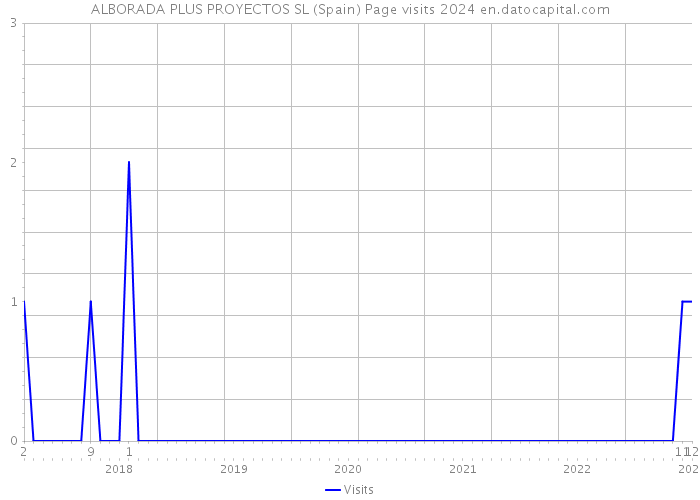 ALBORADA PLUS PROYECTOS SL (Spain) Page visits 2024 