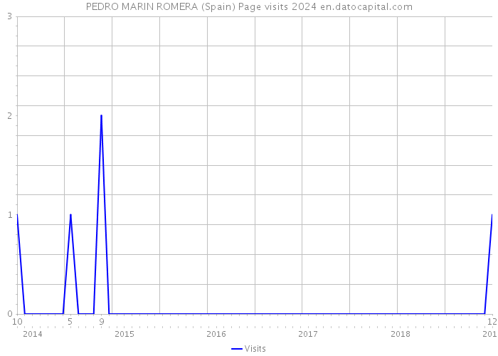 PEDRO MARIN ROMERA (Spain) Page visits 2024 