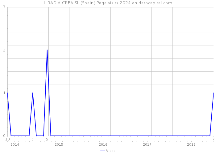 I-RADIA CREA SL (Spain) Page visits 2024 