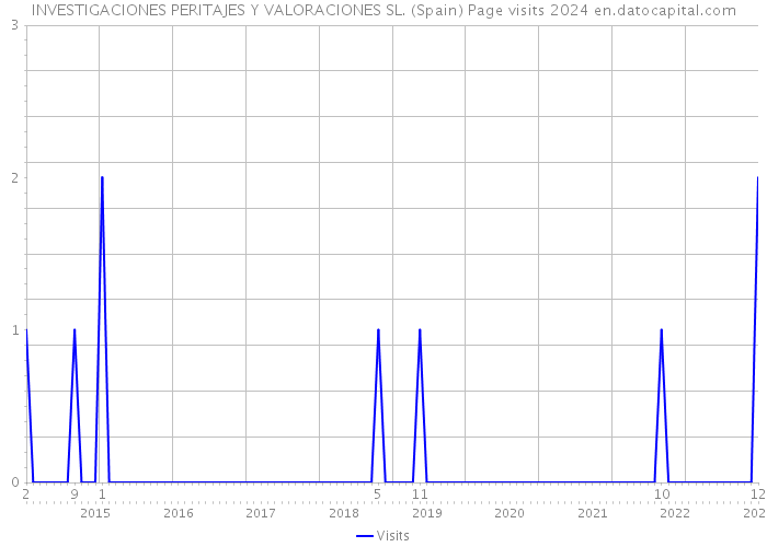 INVESTIGACIONES PERITAJES Y VALORACIONES SL. (Spain) Page visits 2024 