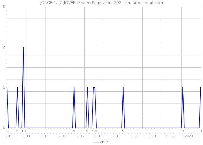 JORGE PUIG JOVER (Spain) Page visits 2024 