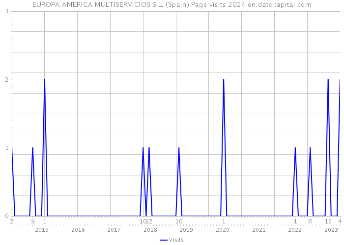EUROPA AMERICA MULTISERVICIOS S.L. (Spain) Page visits 2024 