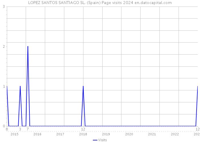 LOPEZ SANTOS SANTIAGO SL. (Spain) Page visits 2024 
