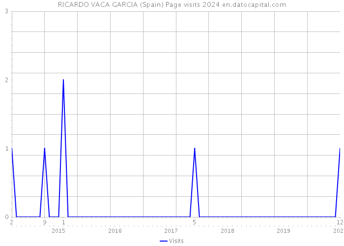 RICARDO VACA GARCIA (Spain) Page visits 2024 