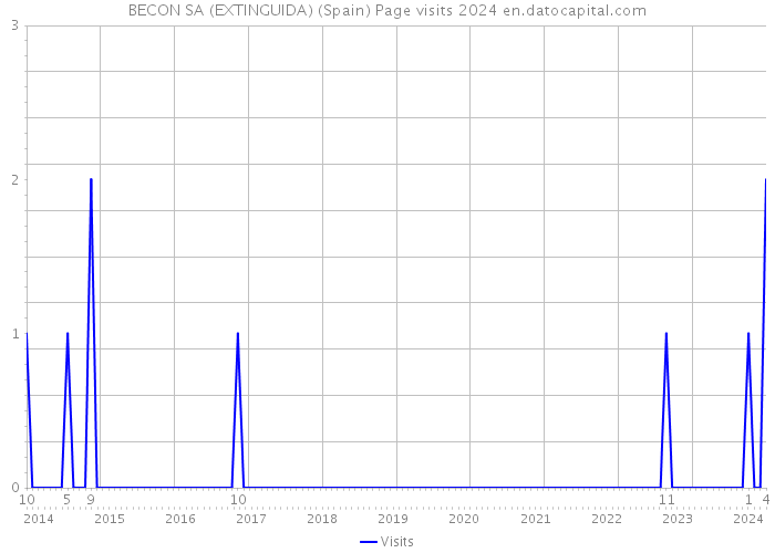BECON SA (EXTINGUIDA) (Spain) Page visits 2024 