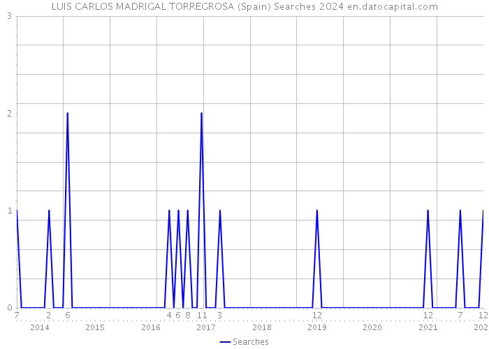 LUIS CARLOS MADRIGAL TORREGROSA (Spain) Searches 2024 