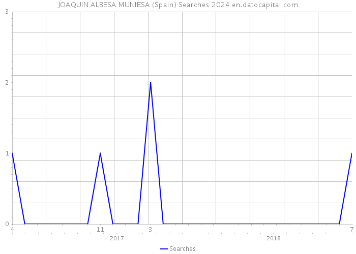 JOAQUIN ALBESA MUNIESA (Spain) Searches 2024 