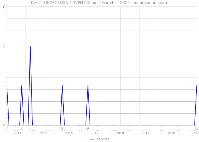 IVAN TORREGROSA SIRVENT (Spain) Searches 2024 