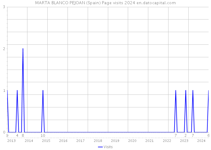 MARTA BLANCO PEJOAN (Spain) Page visits 2024 