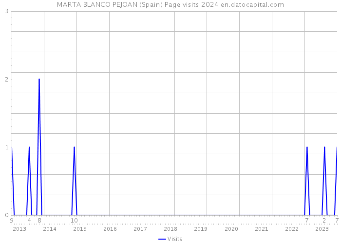 MARTA BLANCO PEJOAN (Spain) Page visits 2024 