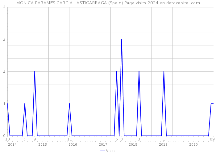 MONICA PARAMES GARCIA- ASTIGARRAGA (Spain) Page visits 2024 