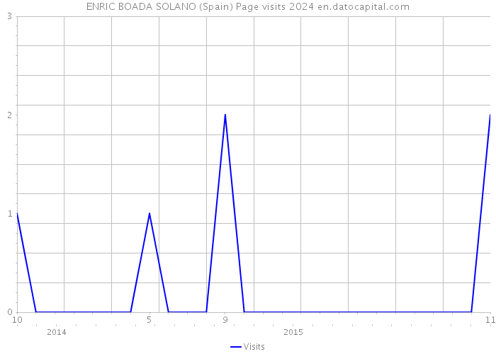 ENRIC BOADA SOLANO (Spain) Page visits 2024 