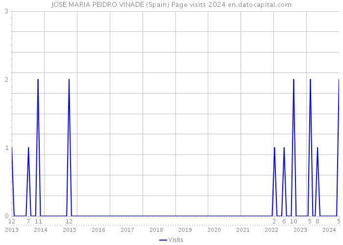 JOSE MARIA PEIDRO VINADE (Spain) Page visits 2024 