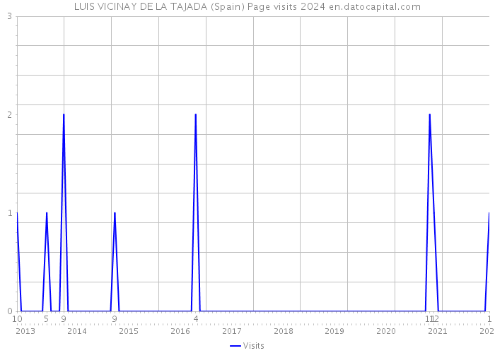 LUIS VICINAY DE LA TAJADA (Spain) Page visits 2024 
